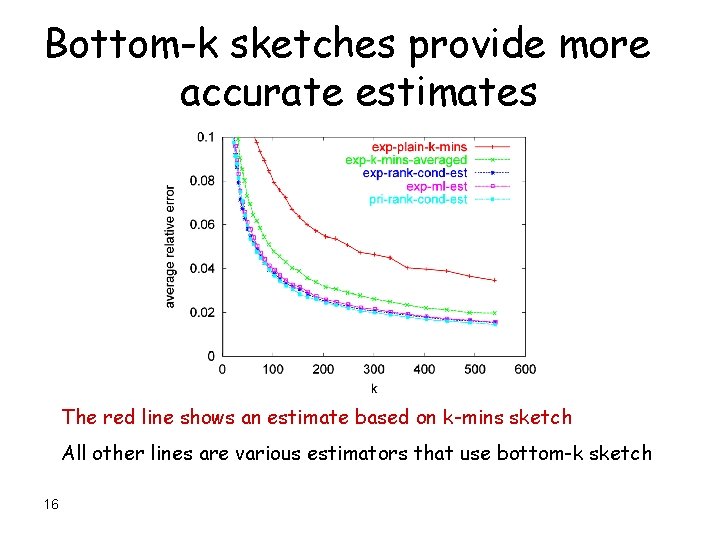 Bottom-k sketches provide more accurate estimates The red line shows an estimate based on