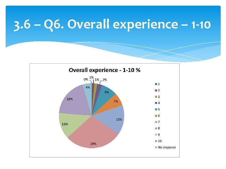 3. 6 – Q 6. Overall experience – 1 -10 