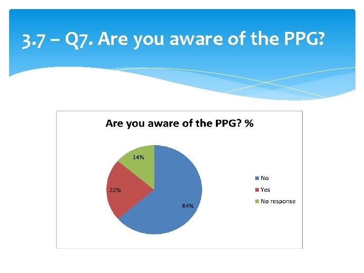 3. 7 – Q 7. Are you aware of the PPG? 