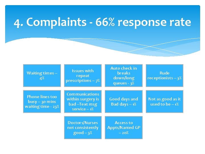 4. Complaints - 66% response rate Waiting times – 4% Issues with repeat prescriptions