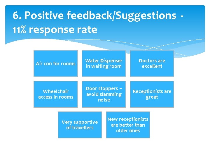 6. Positive feedback/Suggestions 11% response rate Air con for rooms Water Dispenser in waiting