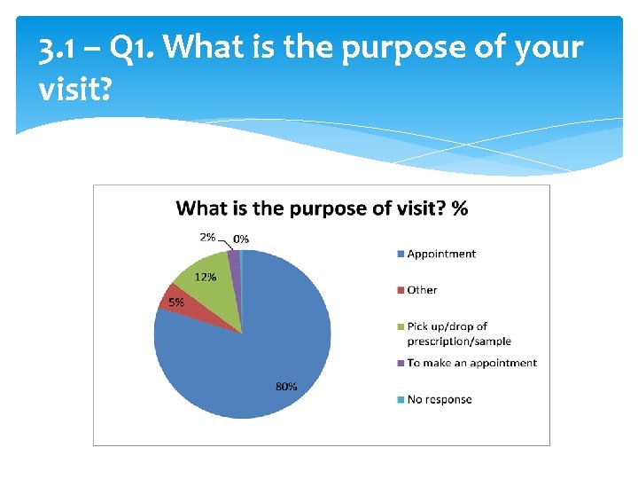 3. 1 – Q 1. What is the purpose of your visit? 