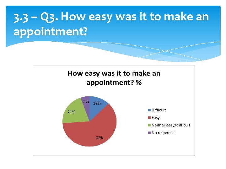 3. 3 – Q 3. How easy was it to make an appointment? 