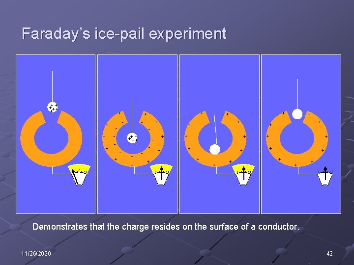 Faraday’s ice-pail experiment +++++ + + - - - + +++++ + + +