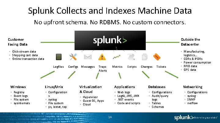 Splunk Collects and Indexes Machine Data No upfront schema. No RDBMS. No custom connectors.