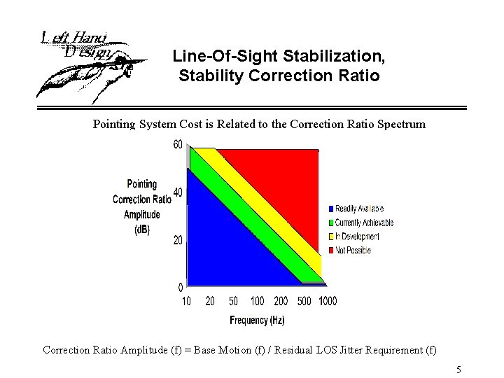 Line-Of-Sight Stabilization, Stability Correction Ratio Pointing System Cost is Related to the Correction Ratio