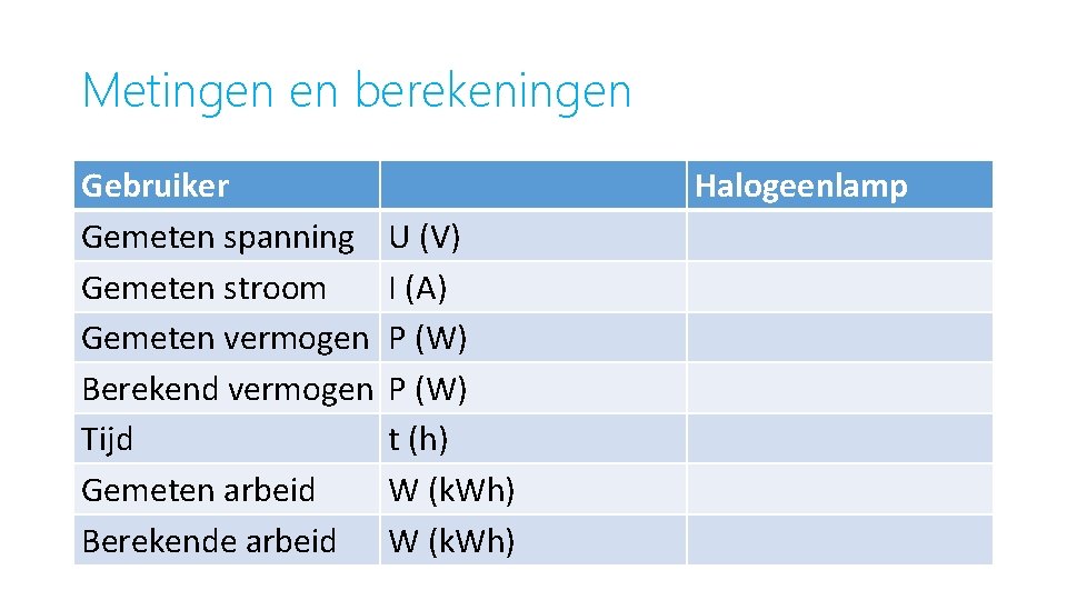 Metingen en berekeningen Gebruiker Gemeten spanning Gemeten stroom Gemeten vermogen Berekend vermogen Tijd Gemeten