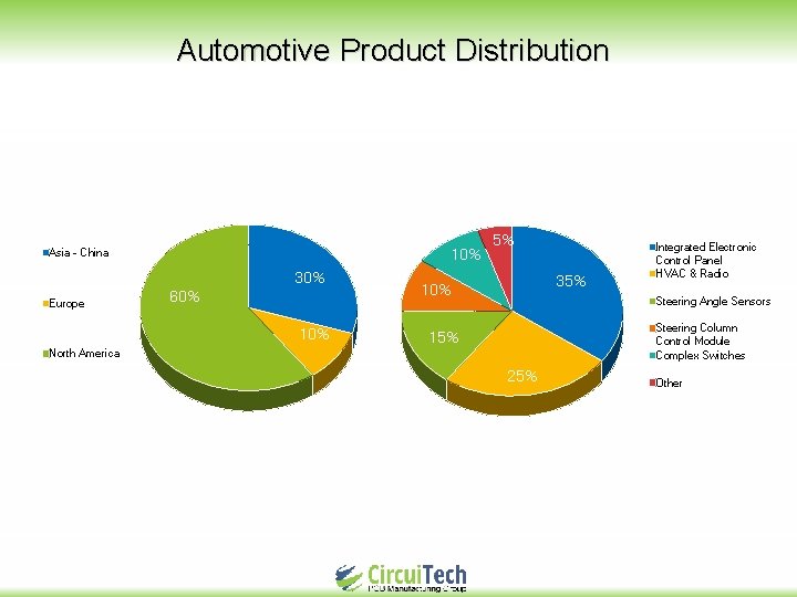 Automotive Product Distribution 10% Asia - China 30% Europe 60% 10% 5% 35% 10%