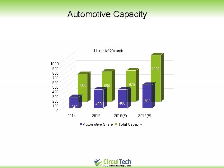 Automotive Capacity Unit : Kft 2/Month 1000 900 800 700 600 500 400 300