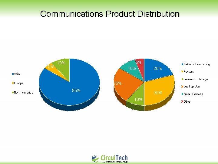 Communications Product Distribution 5% 5% 10% 20% Asia North America Routers Servers & Storage