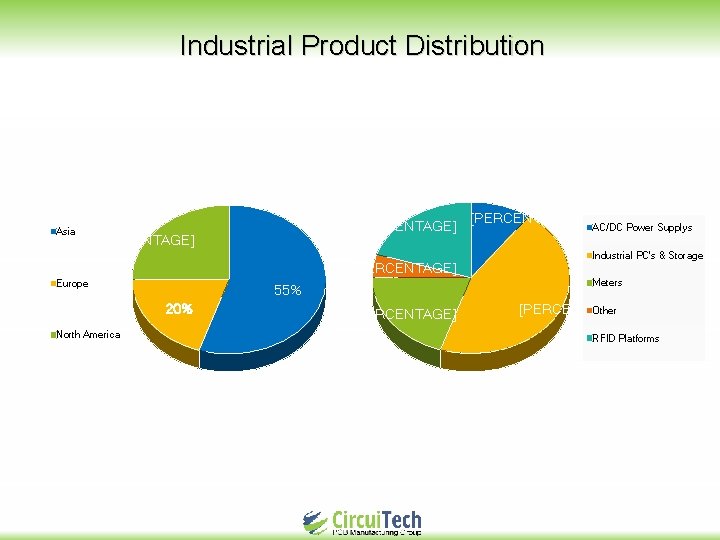 Industrial Product Distribution Asia [PERCENTAGE] Europe North America AC/DC Power Supplys Industrial PC's &