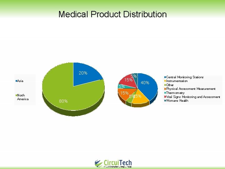 Medical Product Distribution 20% Asia North America 80% 5% 15% 40% 5% 15% 5%