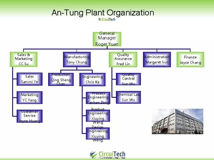 An-Tung Plant Organization An-Tung Plant Organizati General Manager Roger Yuan Sales & Marketing CC