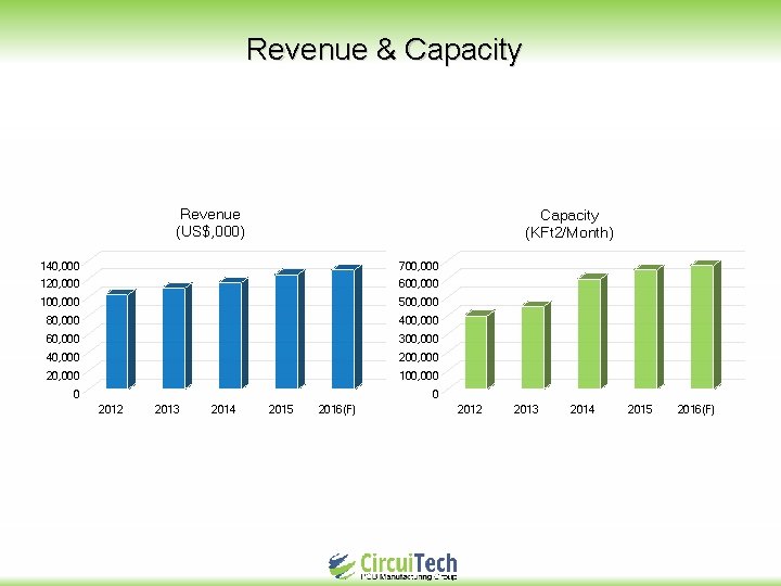 Revenue & Capacity Revenue (US$, 000) Capacity (KFt 2/Month) 140, 000 700, 000 120,