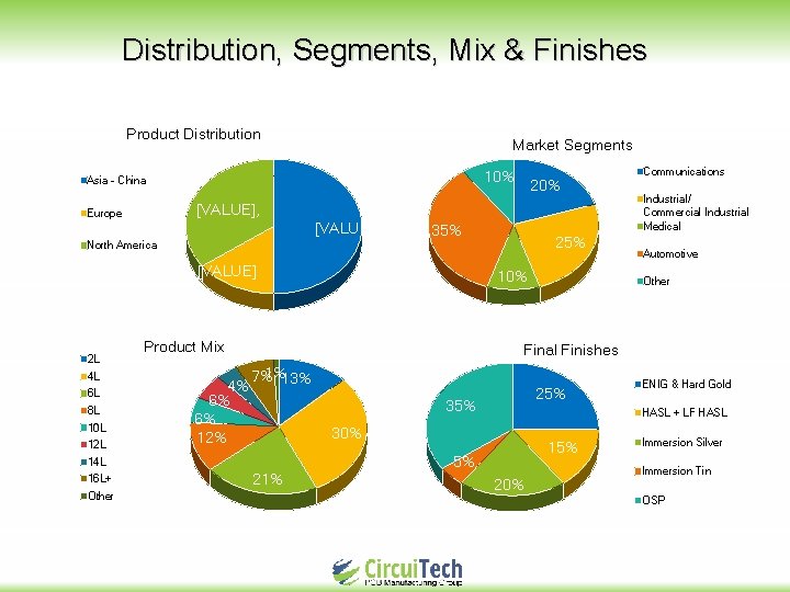 Distribution, Segments, Mix & Finishes Product Distribution Market Segments 10% Asia - China 20%