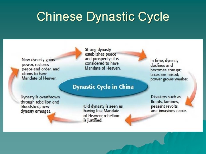 Chinese Dynastic Cycle 