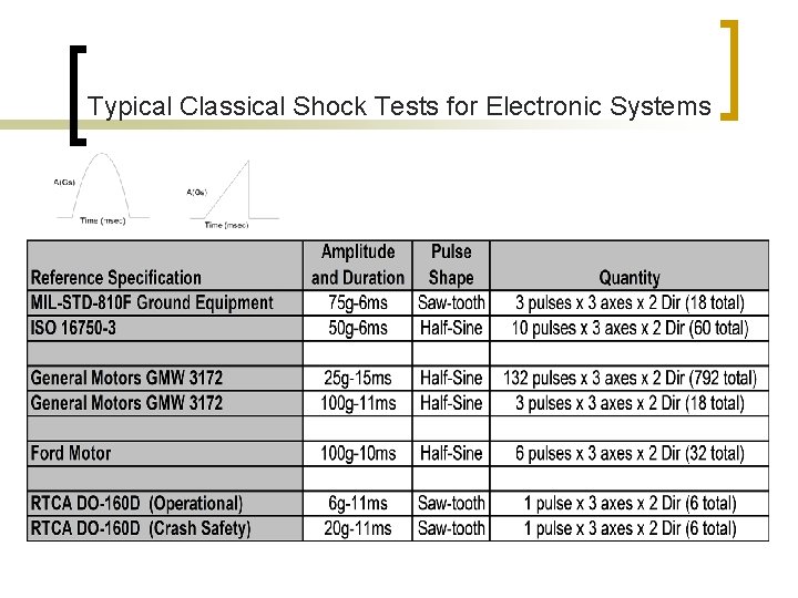Typical Classical Shock Tests for Electronic Systems 