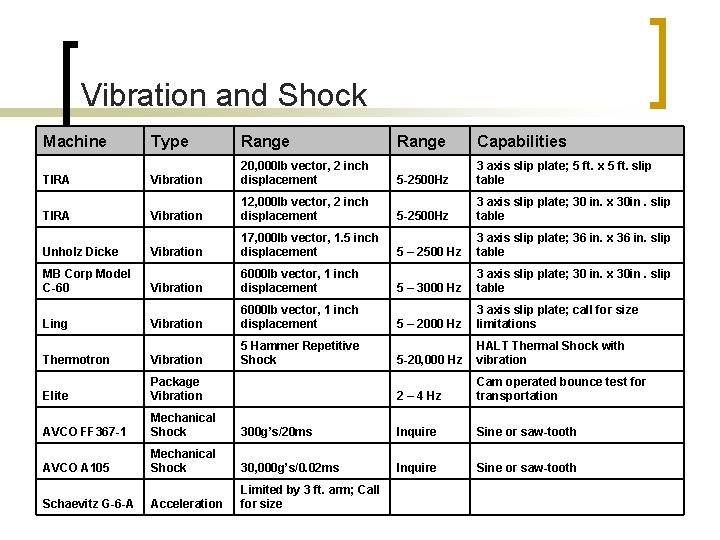 Vibration and Shock Machine Type Range Vibration 20, 000 lb vector, 2 inch displacement