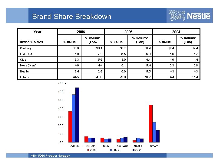 Brand Share Breakdown Year Brand % Sales 2006 % Value 2005 % Volume (Ton)
