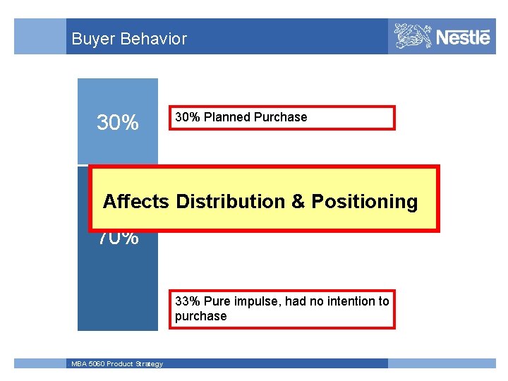 Buyer Behavior 30% Planned Purchase 37% Semi – impulse. Decided to purchase. Undecided on