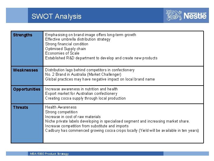 SWOT Analysis Strengths Emphasising on brand image offers long-term growth Effective umbrella distribution strategy