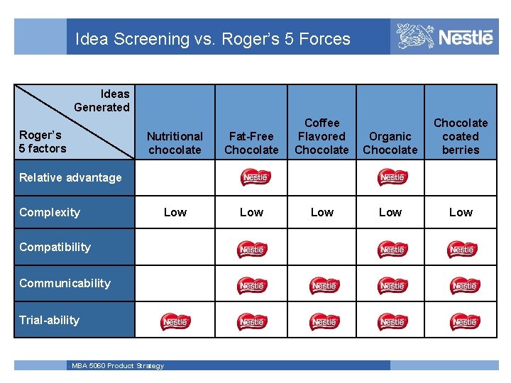 Idea Screening vs. Roger’s 5 Forces Ideas Generated Roger’s 5 factors Nutritional chocolate Fat-Free