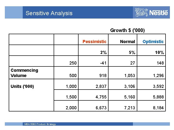 Sensitive Analysis Growth $ ('000) Pessimistic Normal Optimistic 2% 5% 10% 250 -41 27