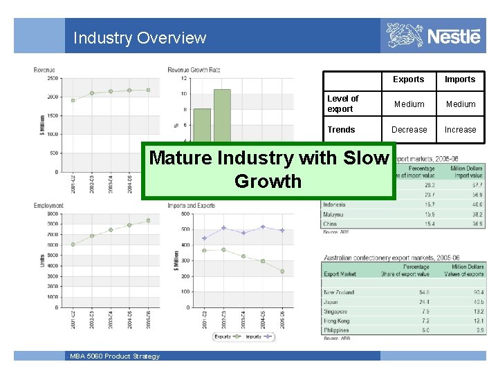 Industry Overview Exports Imports Medium Decrease Increase Level of export Trends Mature Industry with