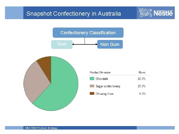 Snapshot Confectionery in Australia Confectionery Classification Gum MBA 5060 Product Strategy Non Gum 