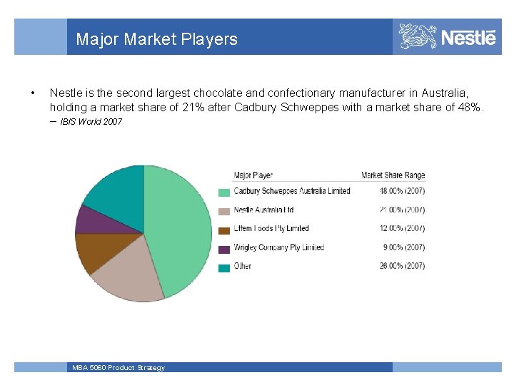 Major Market Players • Nestle is the second largest chocolate and confectionary manufacturer in