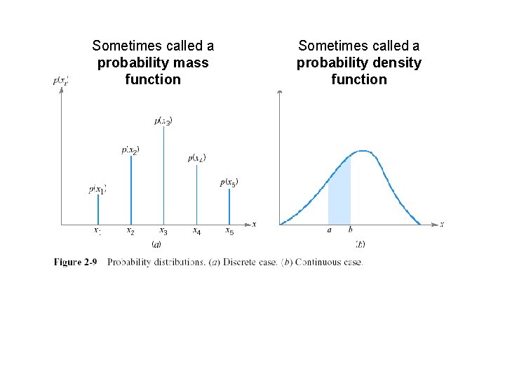 Sometimes called a probability mass function Sometimes called a probability density function Sometimes called a probability mass function Sometimes called a probability density function