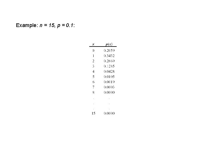 Example: n = 15, p = 0. 1: Example: n = 15, p = 0. 1: