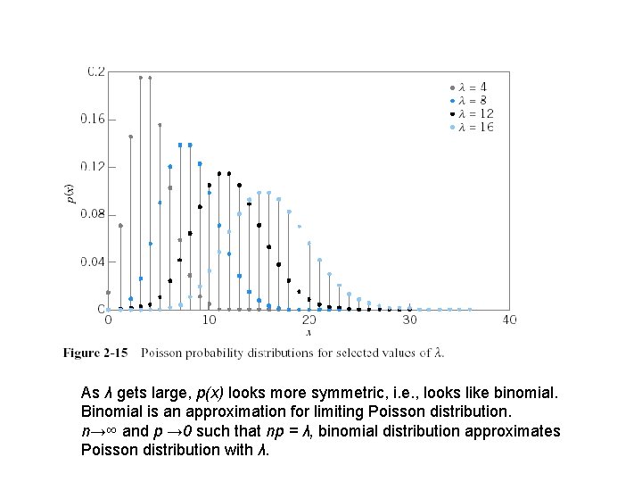 As λ gets large, p(x) looks more symmetric, i. e. , looks like binomial. As λ gets large, p(x) looks more symmetric, i. e. , looks like binomial.