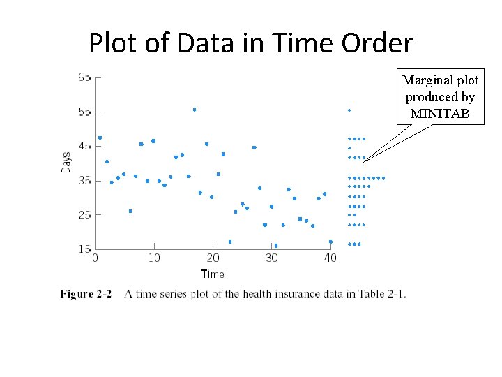 Plot of Data in Time Order Marginal plot produced by MINITAB Plot of Data in Time Order Marginal plot produced by MINITAB