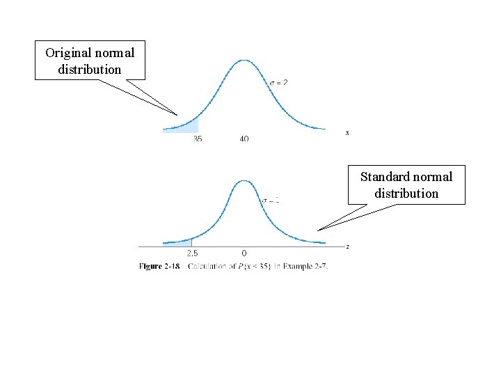 Original normal distribution Standard normal distribution Original normal distribution Standard normal distribution