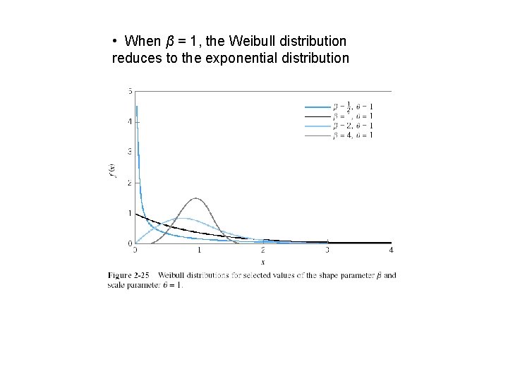 • When β = 1, the Weibull distribution reduces to the exponential distribution • When β = 1, the Weibull distribution reduces to the exponential distribution