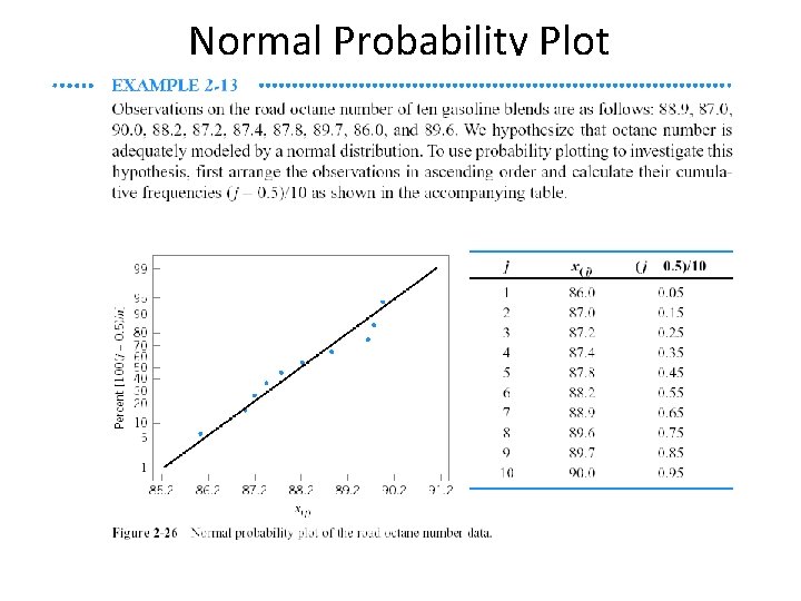Normal Probability Plot Normal Probability Plot
