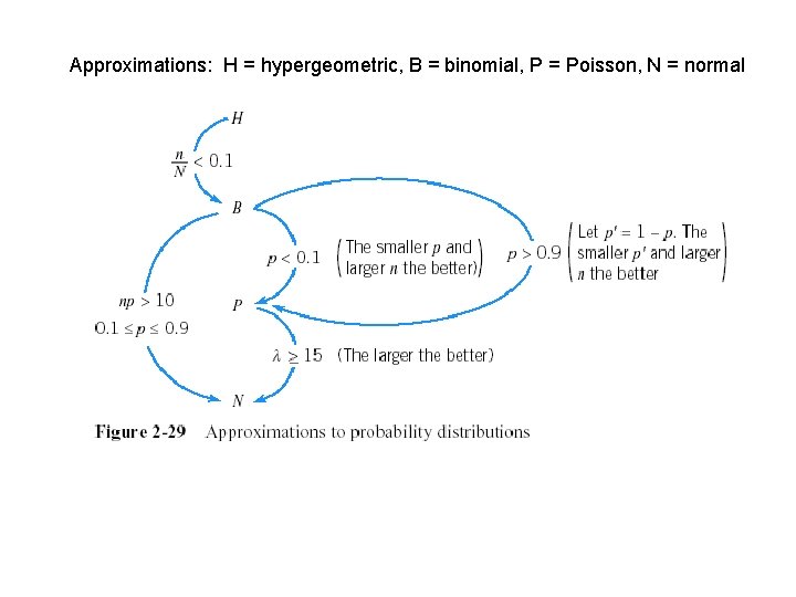 Approximations: H = hypergeometric, B = binomial, P = Poisson, N = normal Approximations: H = hypergeometric, B = binomial, P = Poisson, N = normal