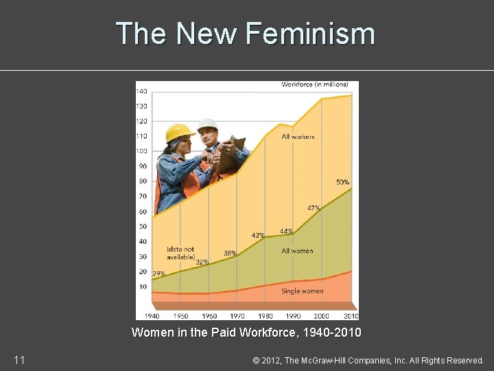 The New Feminism Women in the Paid Workforce, 1940 -2010 11 © 2012, The