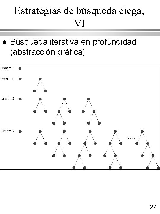 Estrategias de búsqueda ciega, VI l Búsqueda iterativa en profundidad (abstracción gráfica) 27 Estrategias de búsqueda ciega, VI l Búsqueda iterativa en profundidad (abstracción gráfica) 27