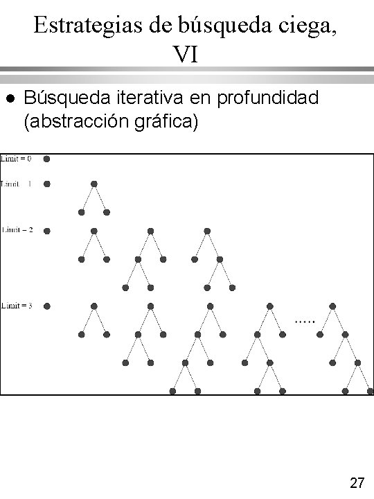 Estrategias de búsqueda ciega, VI l Búsqueda iterativa en profundidad (abstracción gráfica) 27 