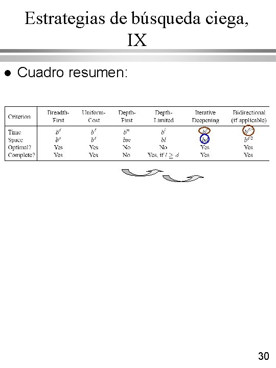 Estrategias de búsqueda ciega, IX l Cuadro resumen: 30 