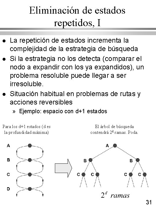 Eliminación de estados repetidos, I l l l La repetición de estados incrementa la