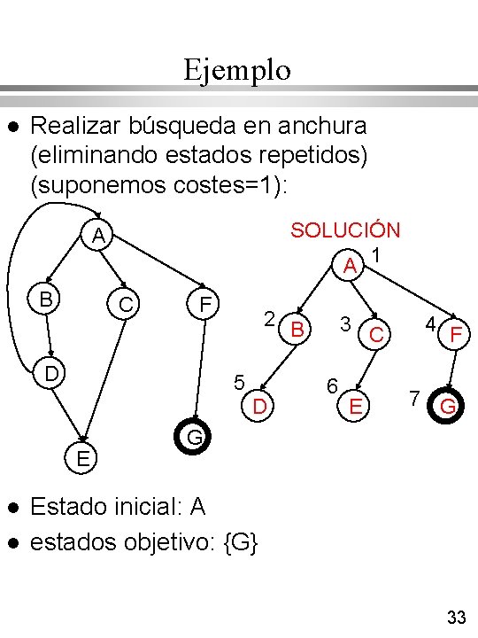 Ejemplo l Realizar búsqueda en anchura (eliminando estados repetidos) (suponemos costes=1): SOLUCIÓN 1 A