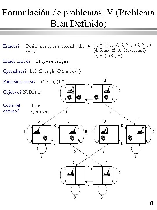 Formulación de problemas, V (Problema Bien Definido) Estados? Posiciones de la suciedad y del