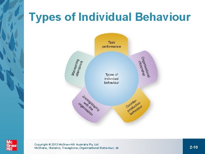 Types of Individual Behaviour Copyright © 2013 Mc. Graw-Hill Australia Pty Ltd Mc. Shane,