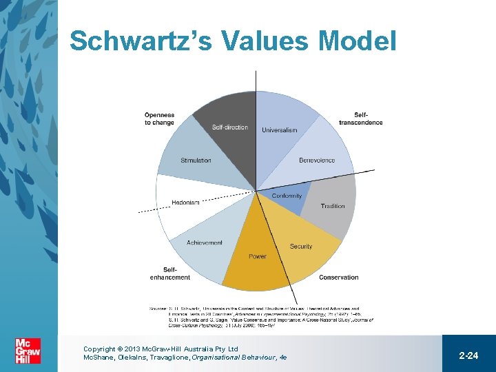 Schwartz’s Values Model Copyright © 2013 Mc. Graw-Hill Australia Pty Ltd Mc. Shane, Olekalns,