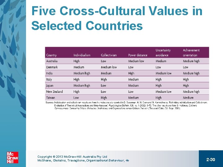 Five Cross-Cultural Values in Selected Countries Copyright © 2013 Mc. Graw-Hill Australia Pty Ltd