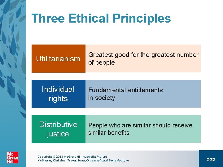 Three Ethical Principles Utilitarianism Individual rights Distributive justice Greatest good for the greatest number