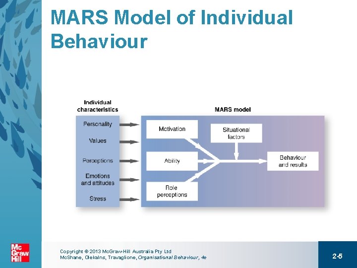 MARS Model of Individual Behaviour Copyright © 2013 Mc. Graw-Hill Australia Pty Ltd Mc.